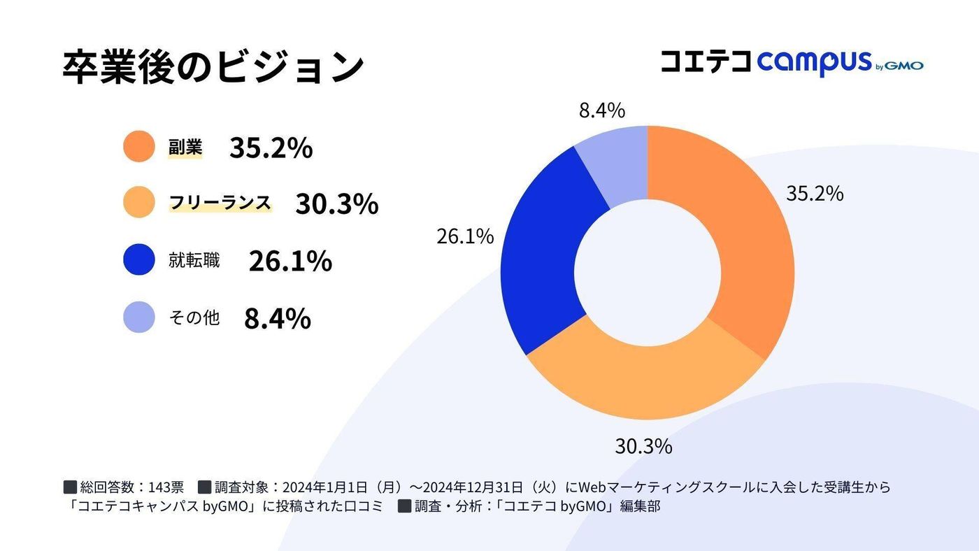 Webマーケティングスクール卒業後のビジョン