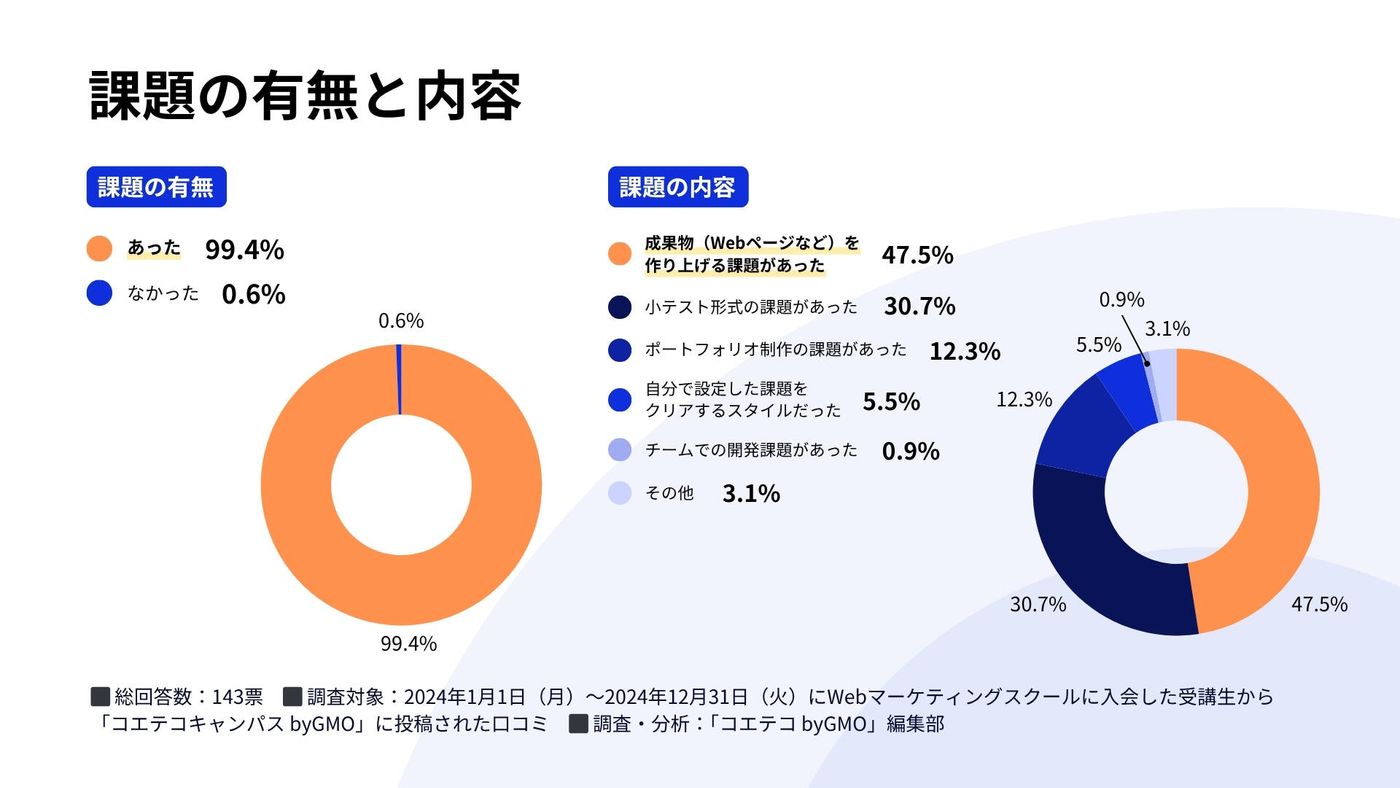 課題の有無と詳細に関するグラフ。分析数値の要約: 課題があった受講生が99.4%。成果物作成課題が47.5%で最多。