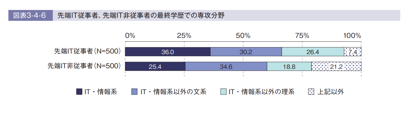 引用：独立行政法人情報処理推進機構社会基盤センター｜IT人材白書2020