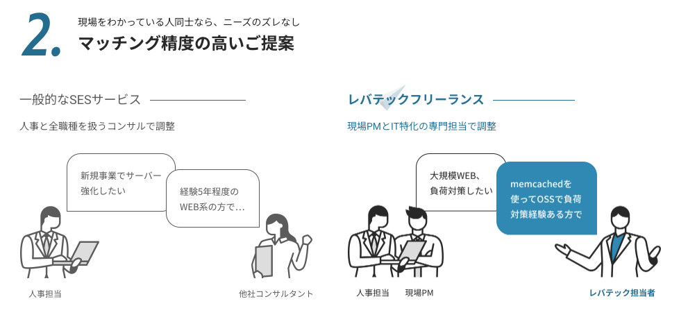 レバテックフリーランス高精度マッチングの理由