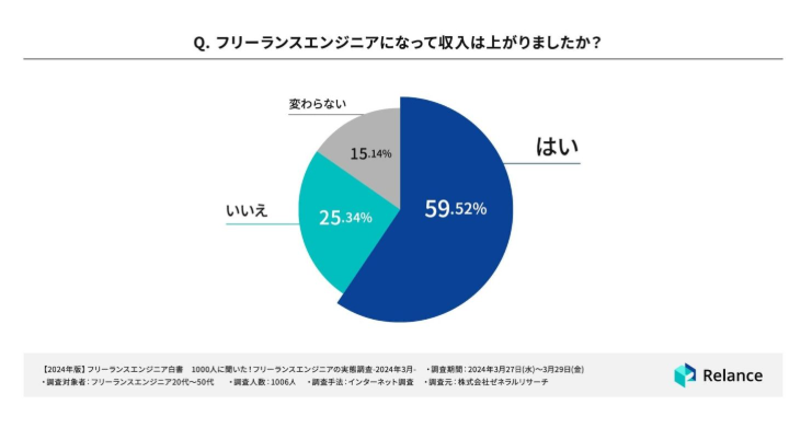 円グラフ | フリーランスエンジニアになって収入が上がりましたか？