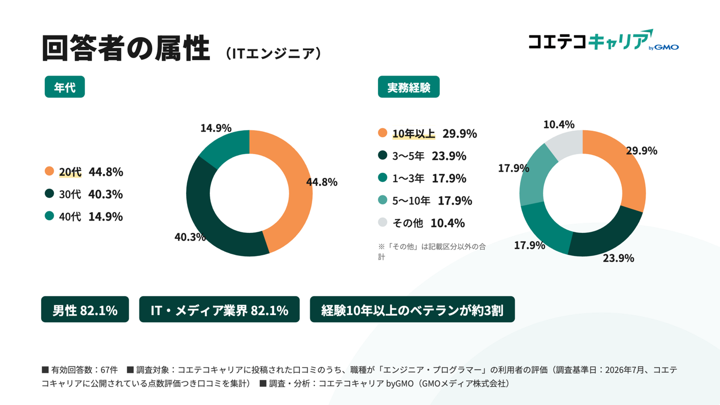 調査回答者であるITエンジニア67人の年代・実務経験年数の内訳グラフ。20〜30代が中心で、実務経験10年以上のベテランも約3割を占める