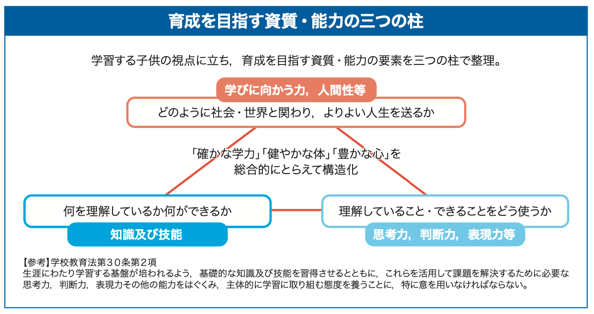 3つの観点