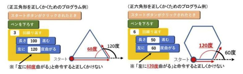 算数・数学でのプログラミング教育の活用の図