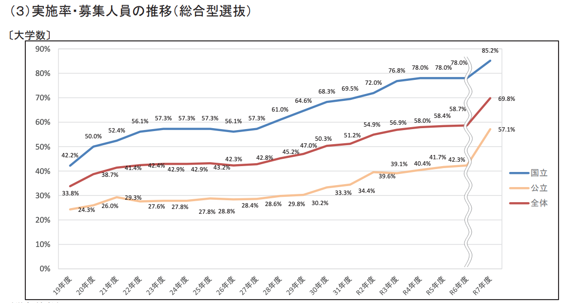 令和7年度の大学入試・総合型選抜の実施率・募集人員の推移グラフ