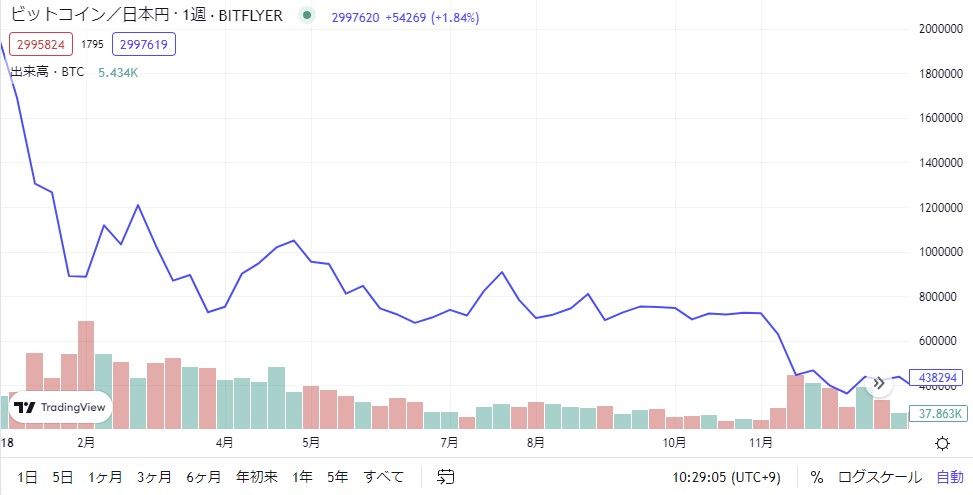 2018年ビットコインの価格推移グラフ