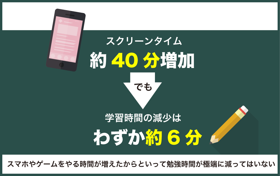小学生のスクリーンタイム(ゲームや動画視聴)が増えたからといって勉強時間が減るとは言い切れない