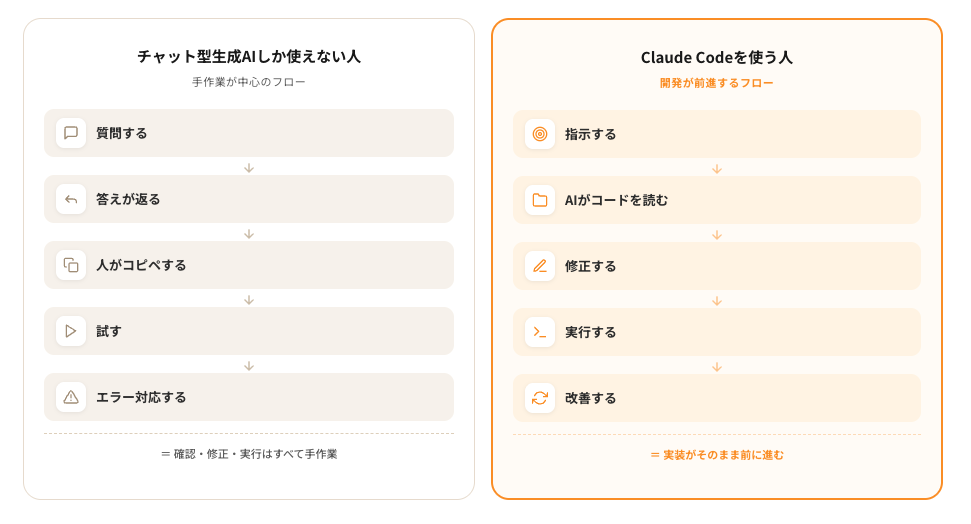 チャット型生成AIとClaude Codeの違い