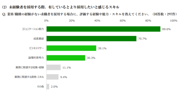 経験者(中途)採用動向調査｜株式会社学情