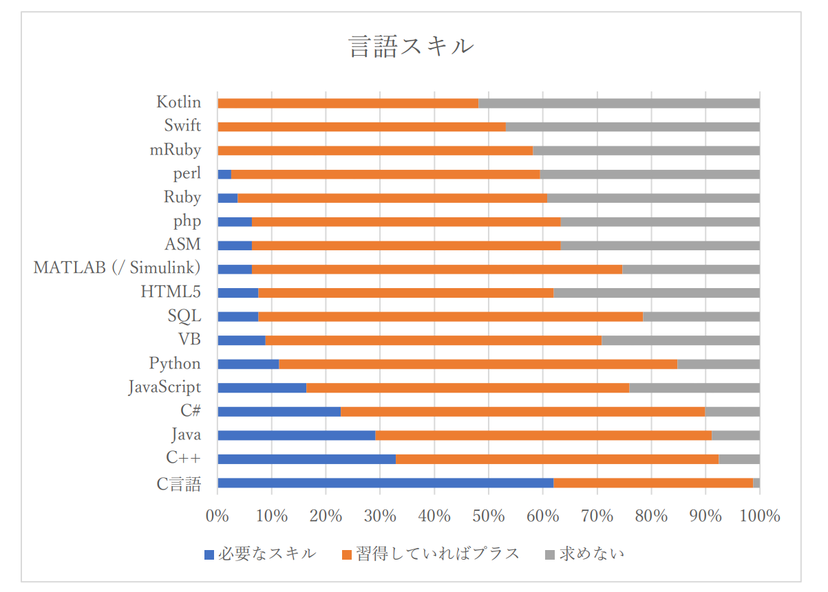 一般社団法人 組み込みシステム技術協会｜新入社員に求める組み込み技術知識と人物像