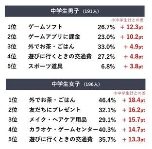 中学生のお小遣いの使い道