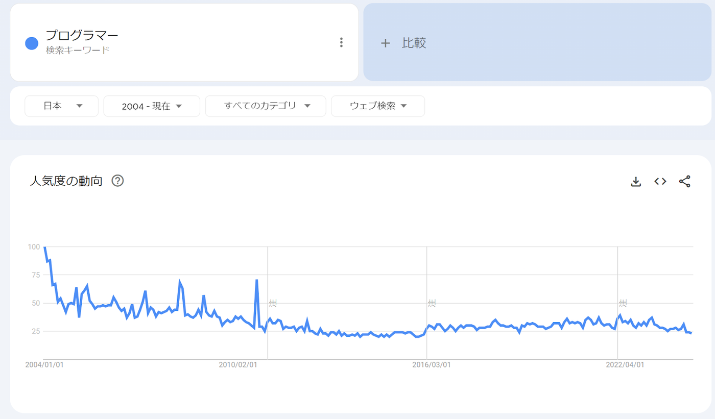 Googleトレンド｜プログラマーの検索需要