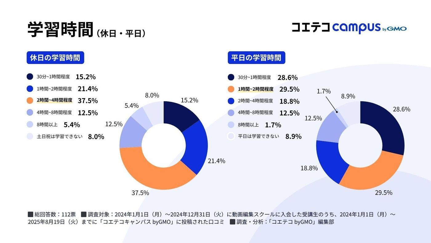 学習時間（休日・平日）に関するグラフ