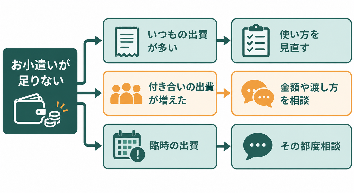 中学生にお小遣いが足りないと言われた時の対処法