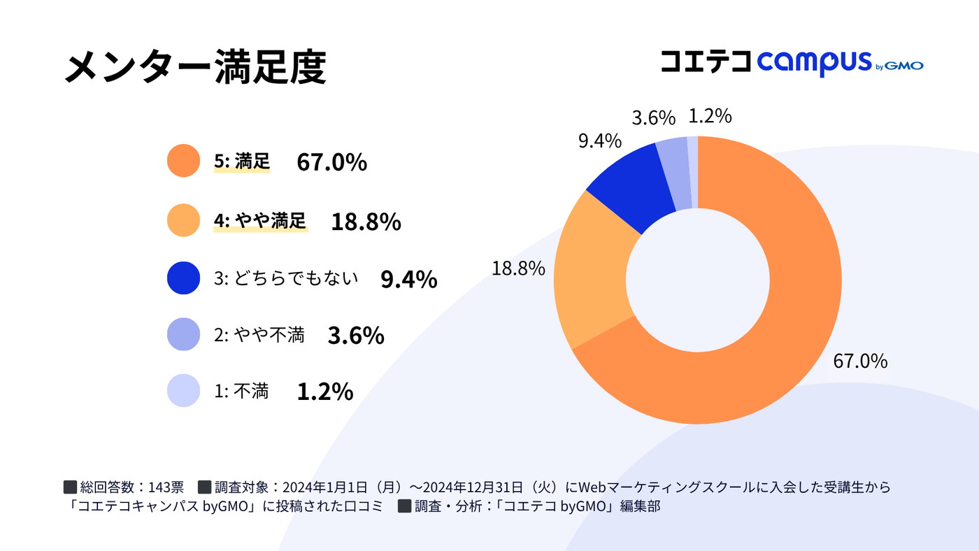メンター満足度(5段階評価)に関するグラフ