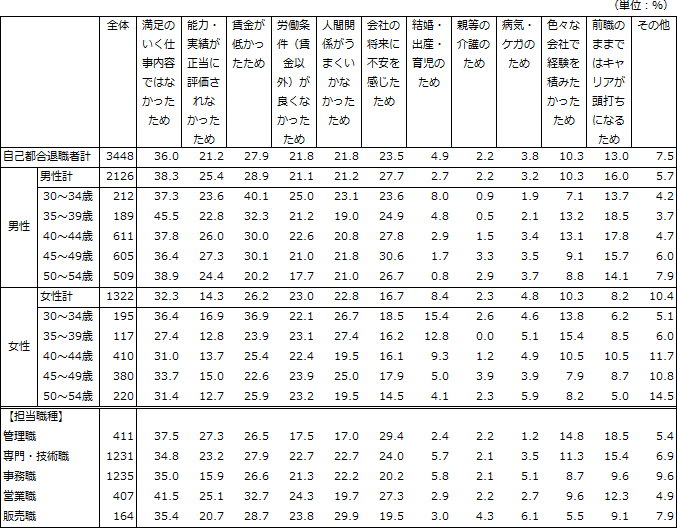 引用：独立行政法人労働政策研究・研修機構