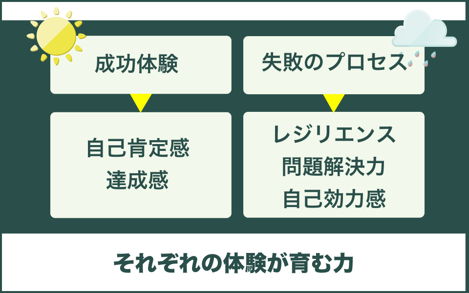 子どもの失敗を叱ってしまった時に見てほしい図
