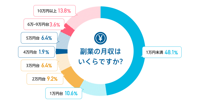 副業でどれくらい稼いでいる?