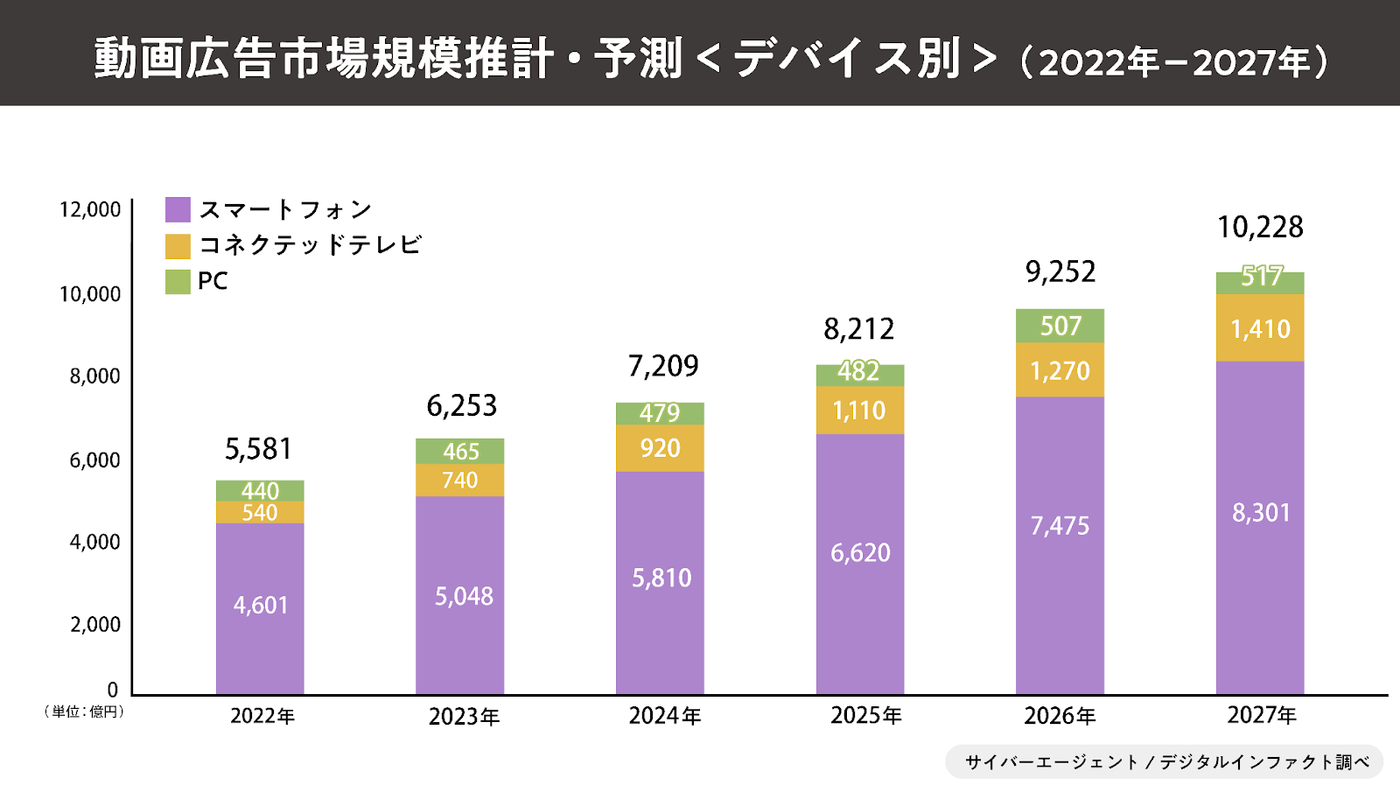 サイバーエージェント|2023年国内動画広告の市場調査