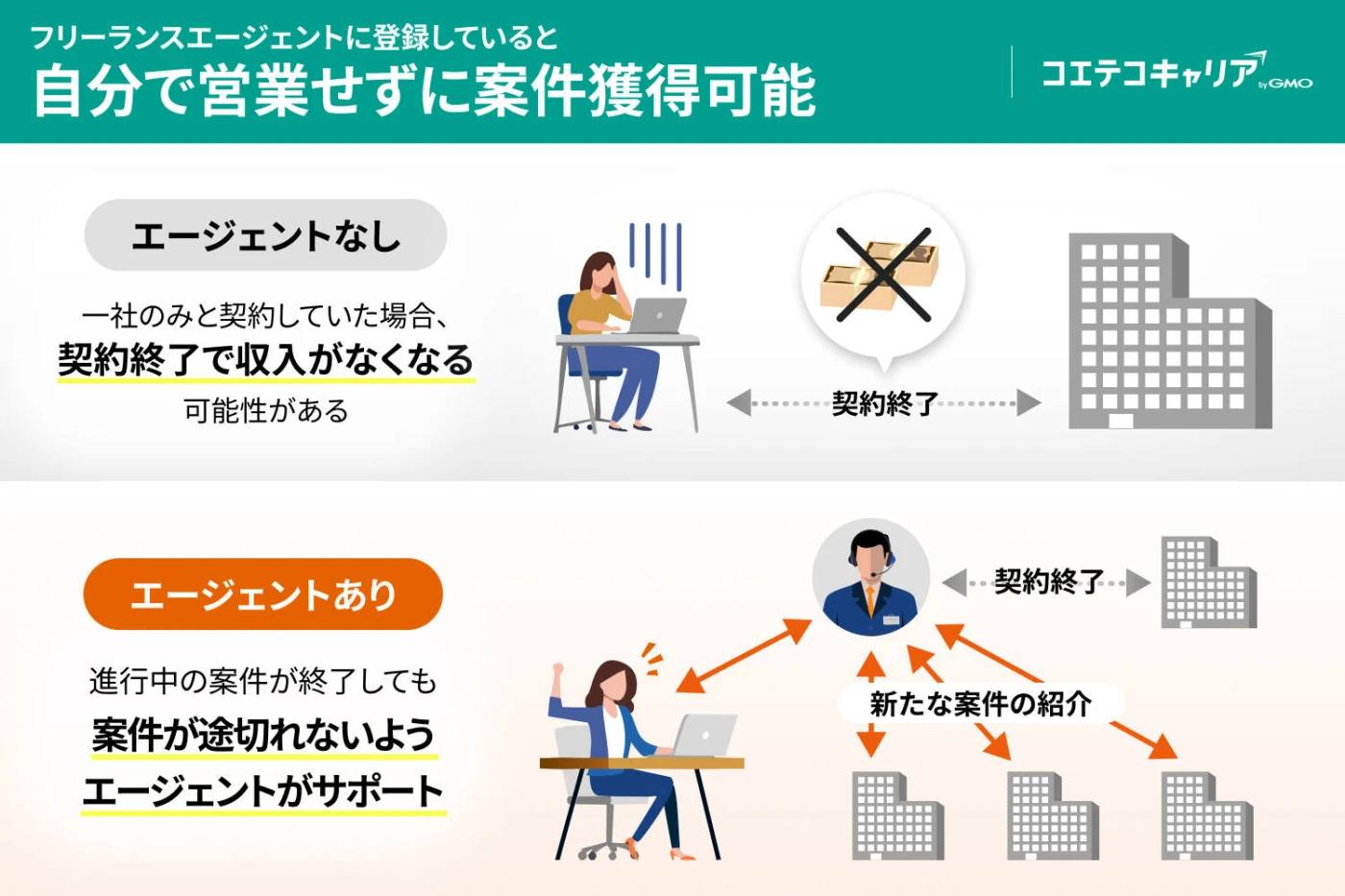フリーランスエージェント利用のメリット