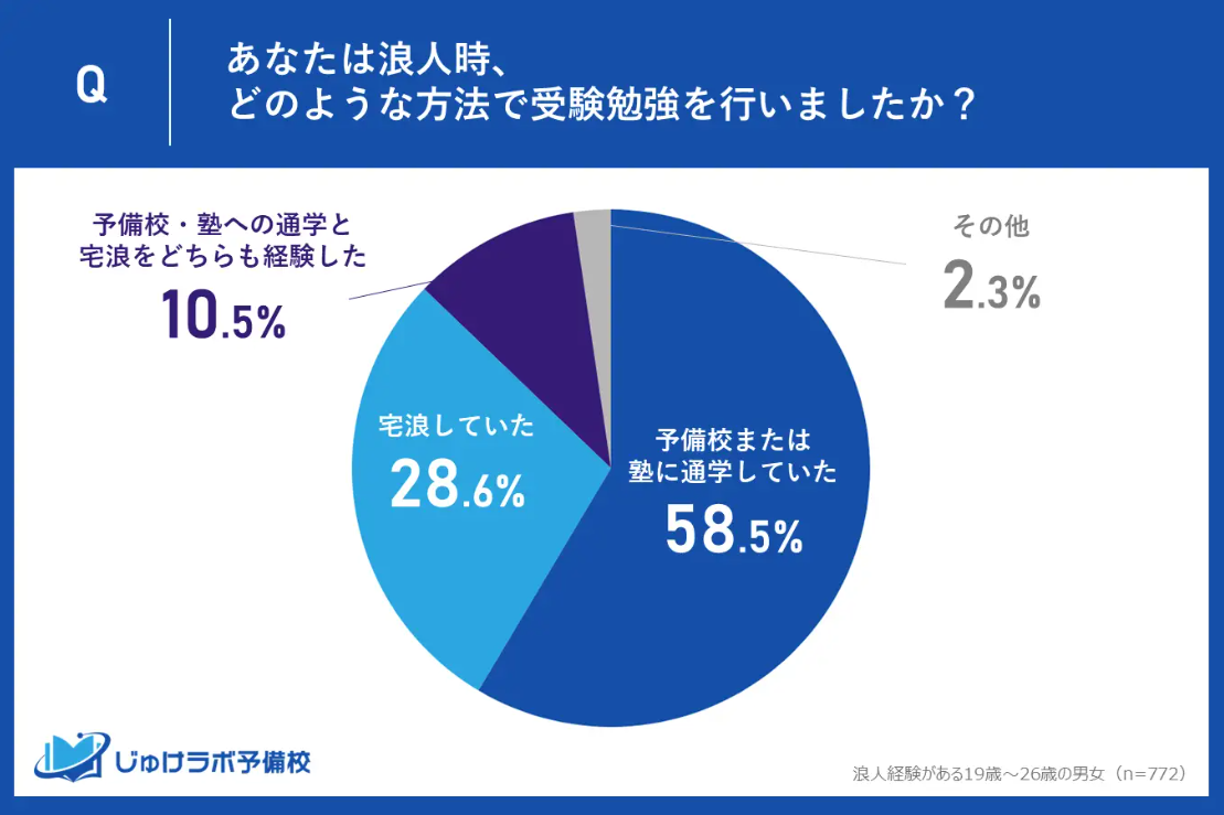 浪人生へのアンケート結果
