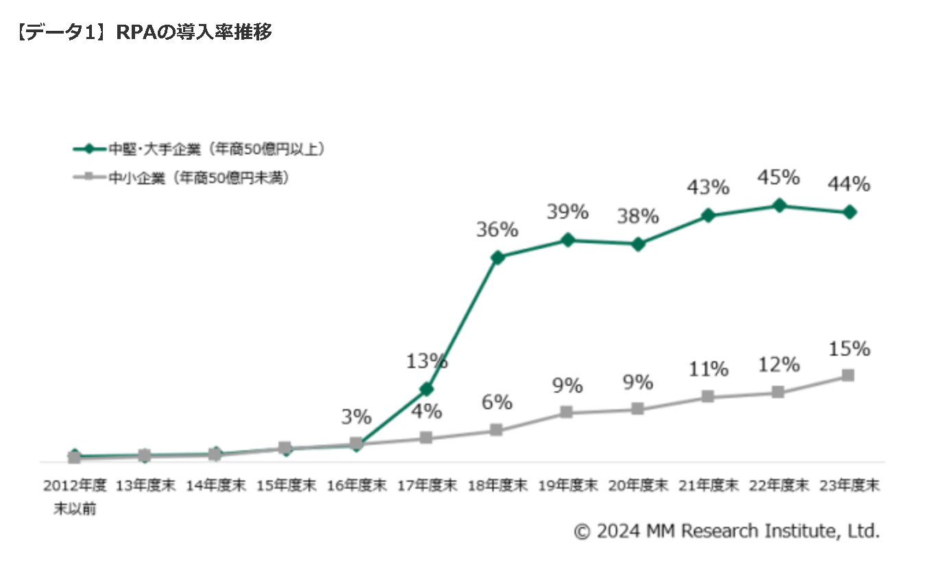 RPAの導入率推移を示すグラフである。中堅・大手企業（年商50億円以上）と中小企業（年商50億円未満）の導入率が2012年度から2023年度までの間に示されている。中堅・大手企業の導入率は年々増加し、2023年度には44%に達しているのに対し、中小企業の導入率は15%に留まっている。このグラフでは、両者の導入率の差が視覚的に比較可能である。