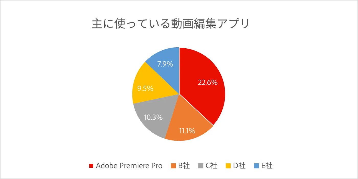 主に使っている動画編集アプリの図