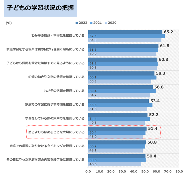 家庭学習　データ　小学生