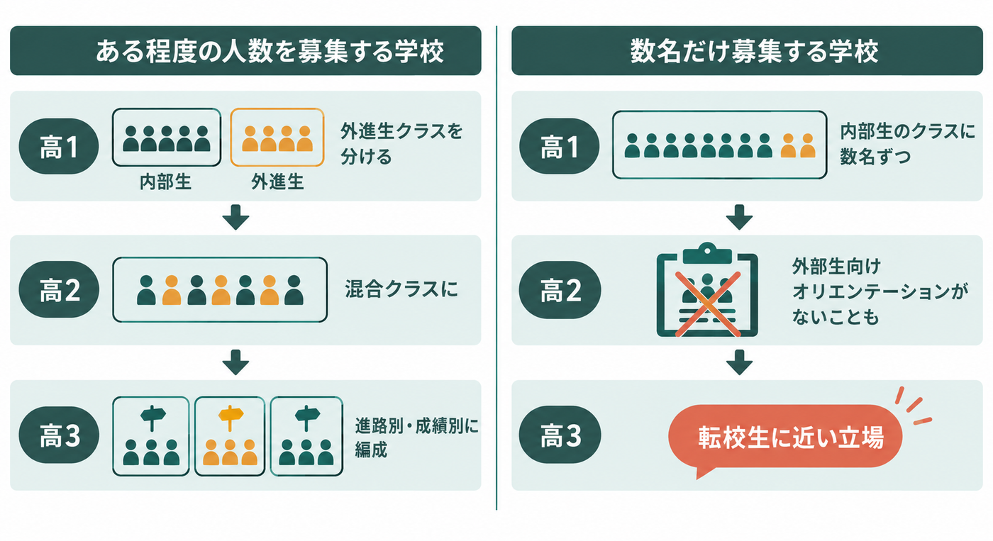 附属校で高校からの人数募集によるクラス編成の違い