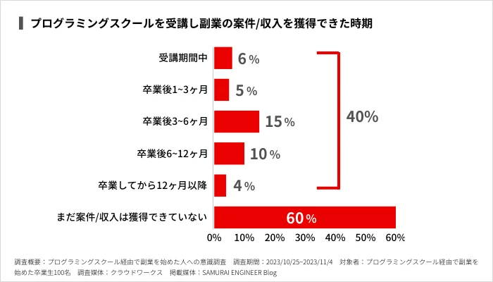 プログラミングスクールを受講した６割の卒業生が案件を獲得できていない