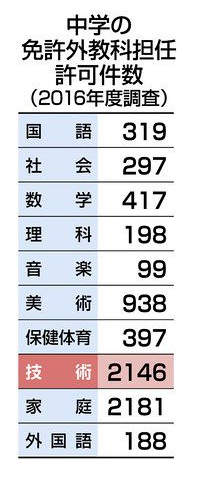 中学　プログラミング　授業