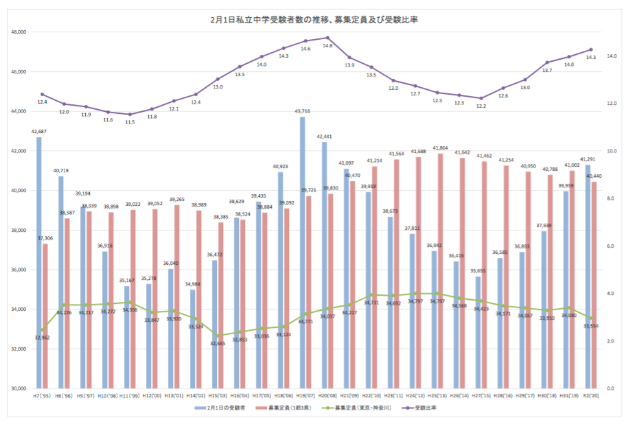 中学受験数