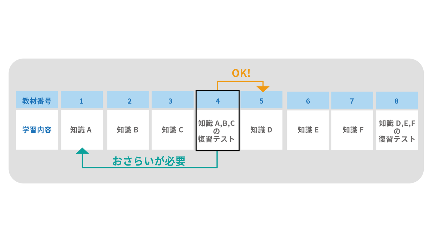 定期的な復習テスト