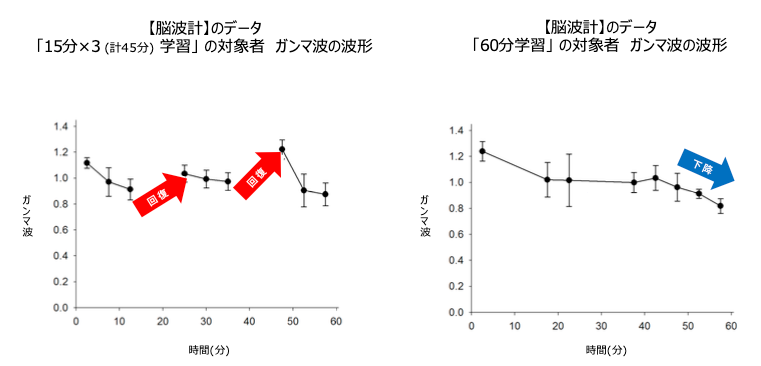 子ども　集中力　何分