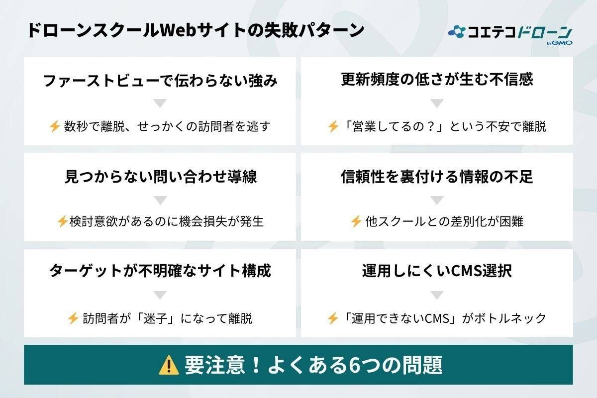 ドローンスクールのWebサイト失敗パターンの図