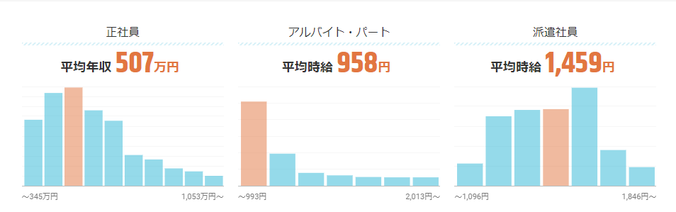 マーケティング職の平均年収