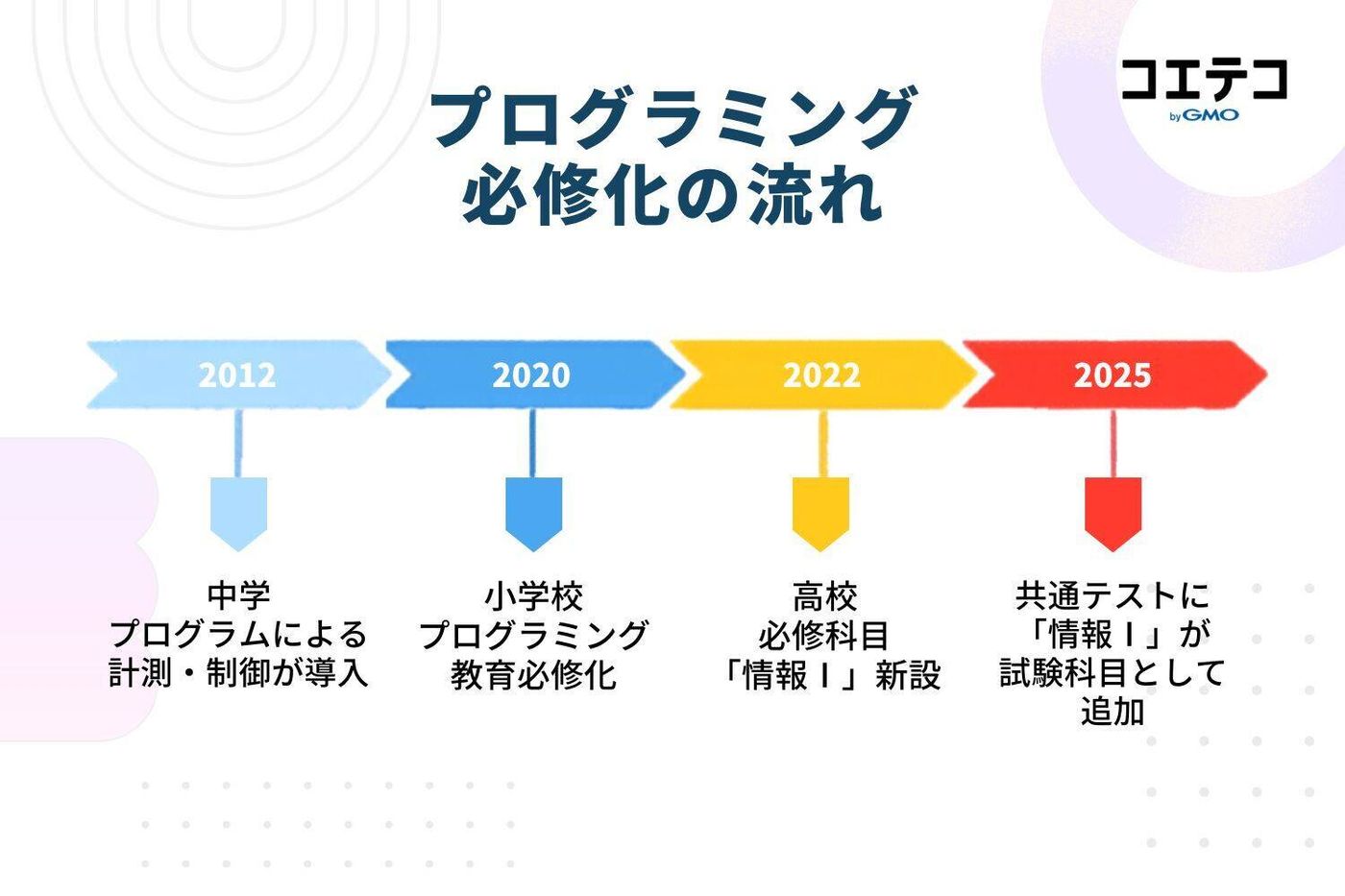 プログラミング必修化の流れ