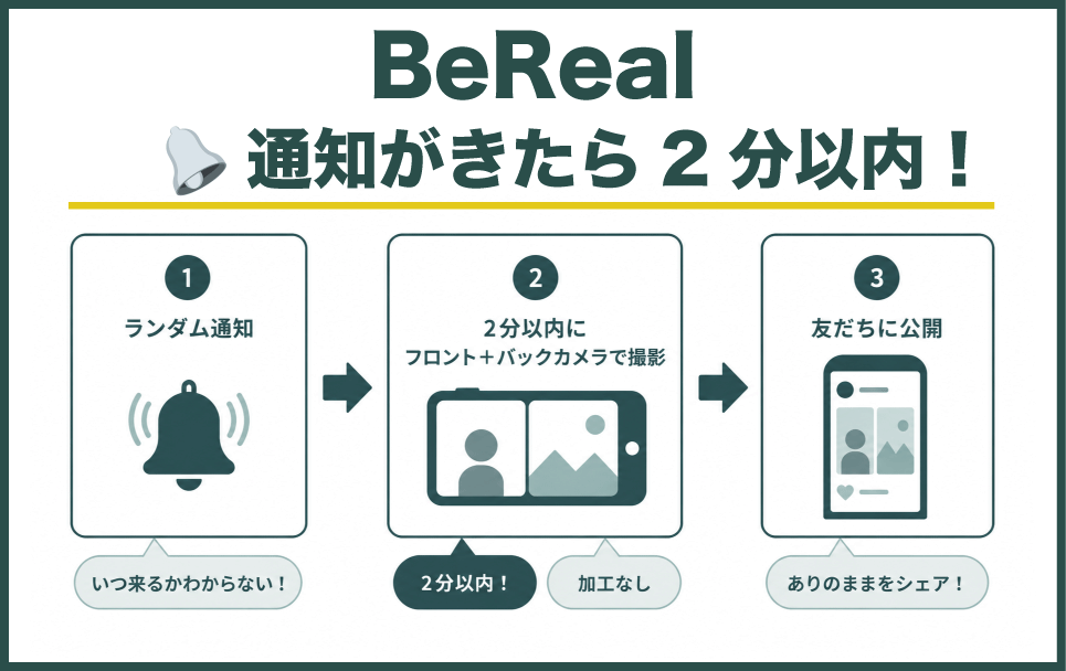 通知がきたら2分以内に投稿するBeRealのシステム