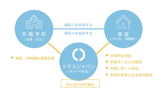 不登校　オンライン学習　出席扱い　フリースクール