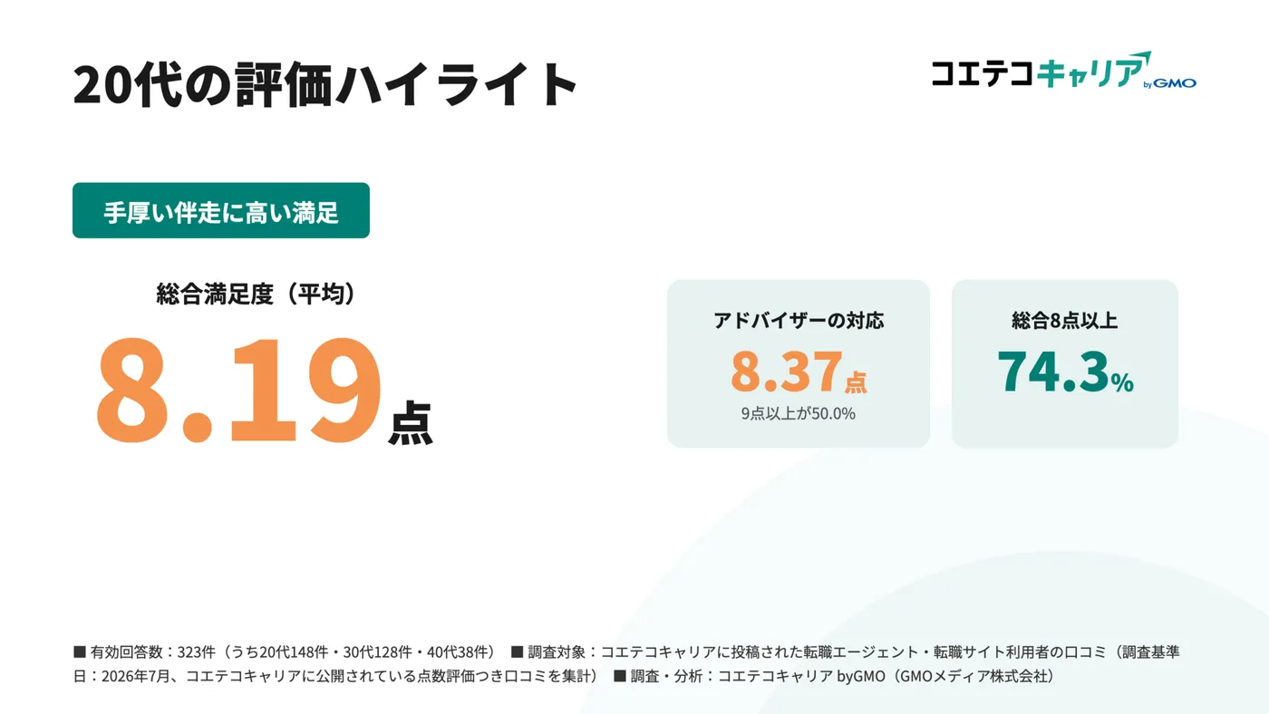 コエテコキャリア byGMO 編集部「20代・30代・40代で異なる転職エージェントの評価｜323件の口コミを年代別に分析」