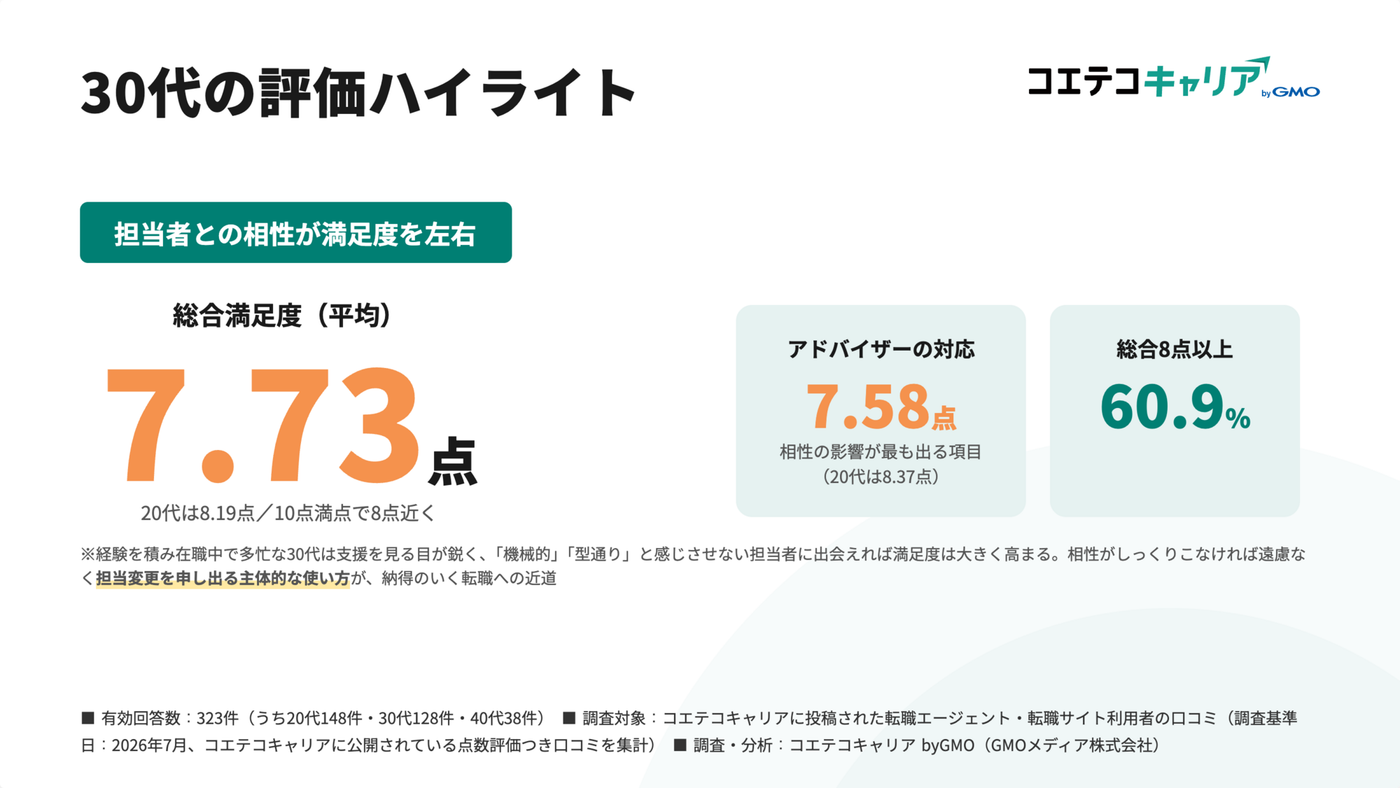 30代の分野別満足度を示すグラフ。担当者との相性が満足度を左右する傾向