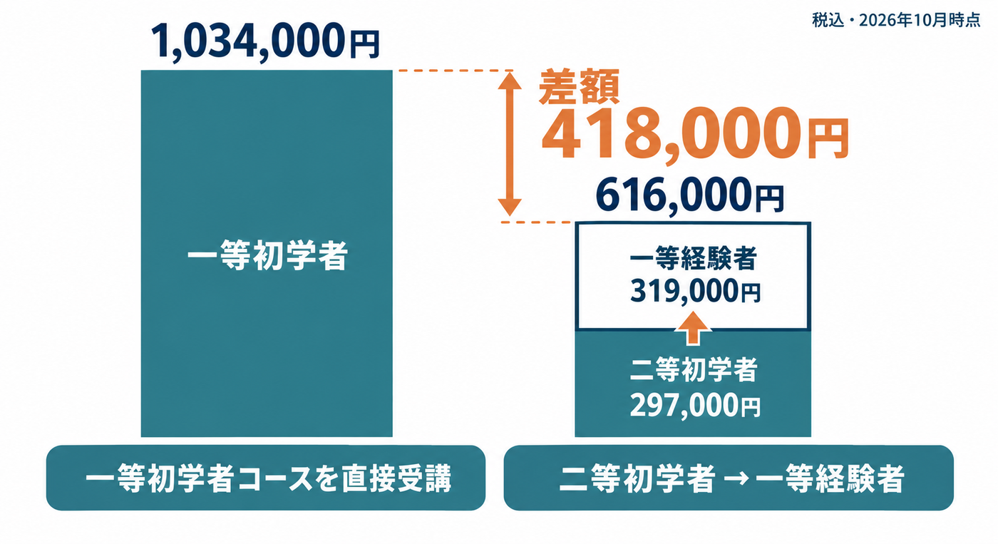 ドローンオペレーターアカデミーで安く講習を受ける方法
