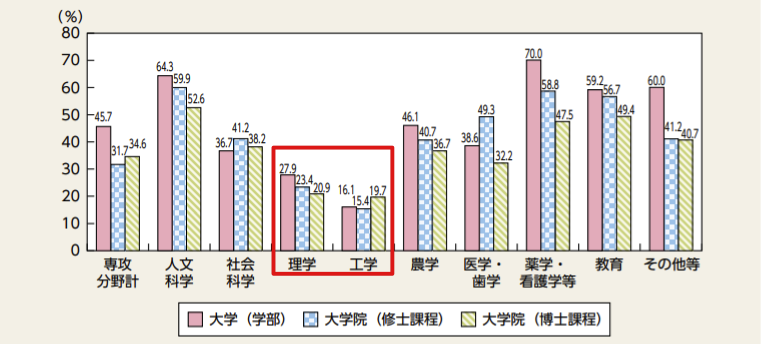 女子学生が工学部に行く割合のグラフ