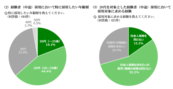 経験者(中途)採用動向調査｜株式会社学情