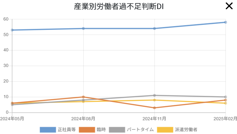 厚生労働省 職業情報提供サイト「job tag」労働者過不足判断 データ