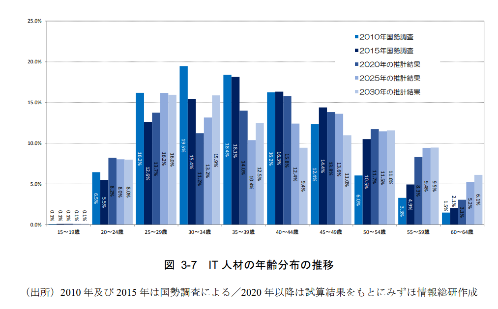 IT人材の年齢分布