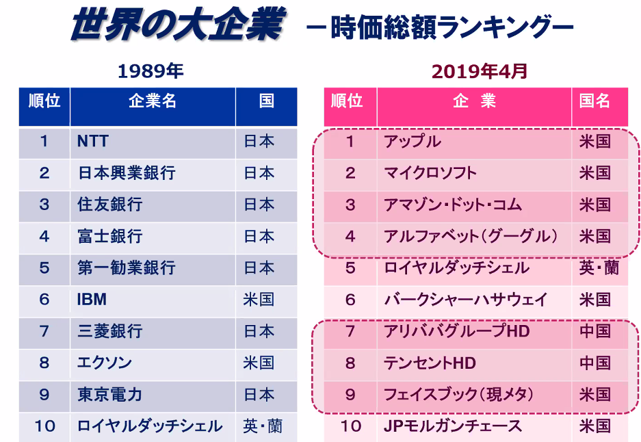 大企業　世界　ランキング