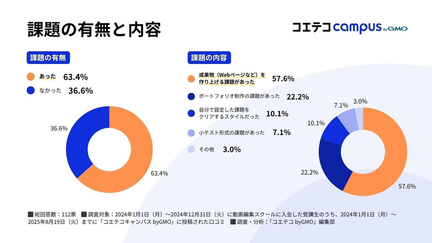 課題の有無と詳細に関するグラフ