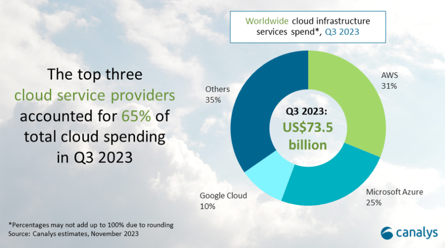 Global cloud services spending up 16% in Q3 2023 as growth rate stabilizes|Canalys