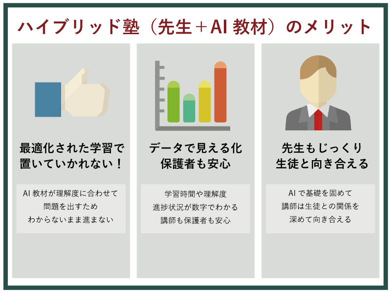 AI教材と先生の指導を組み合わせたハイブリッド塾のメリット